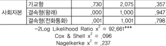 [표  6]에서  자살계획에  관련된  변인들에  대한  모형의  설명력은  Cox  &amp;  Snell  R 2 =.152,  Nagelkerke  R 2 =.282로  나타나  유의하였고(-2Log  Likelihood  Ratio  x 2 =135.520,  p<.001),  모형  적합도  또한  Hosmer-Lemeshow  x 2 =40.448로  나타나  유의수준  0.05에서  적합하였다