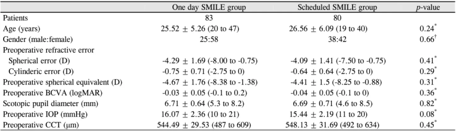 Table 1. Preoperative demographic characteristics of patients who underwent SMILE 사전에 동의하였다