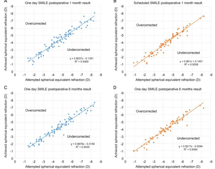 Figure 2. Predictability of spherical equivalent correction of the one day SMILE group and scheduled SMILE group