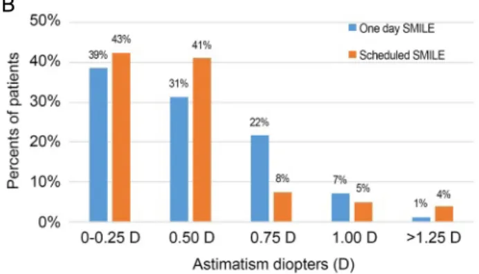 Table 4. The efficacy indices (postoperative UDVA/ preoperative CDVA) of both groups at postoperative 1 month and 6 months 