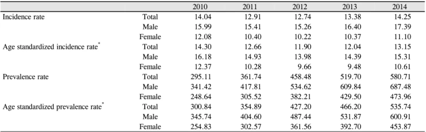 Table 1. Change of incidence and prevalence rate (person/100,000 populations)시 증가하여 2014년에는 인구 10만 명당 14.25명으로 산출되었다