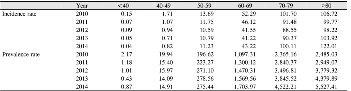 Table 2. Distribution of incidence and prevalence rate by age group (person/100,000 populations)