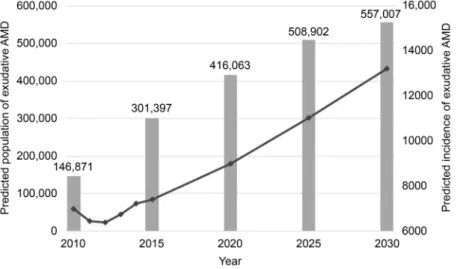 Figure 3. Predicted population and incidence  of exudative AMD by year. Based on the  in-cidence from 2010 to 2014 and future  pop-ulation estimates, the poppop-ulation of exudative  AMD is expected to increase gradually