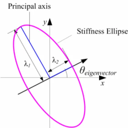 그림 1. A graphical representation of the end-effector’s stiffness  in  Cartesian  space