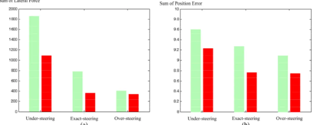 그림 6. The learning result of performance indices. (a) Sum of position error.  
