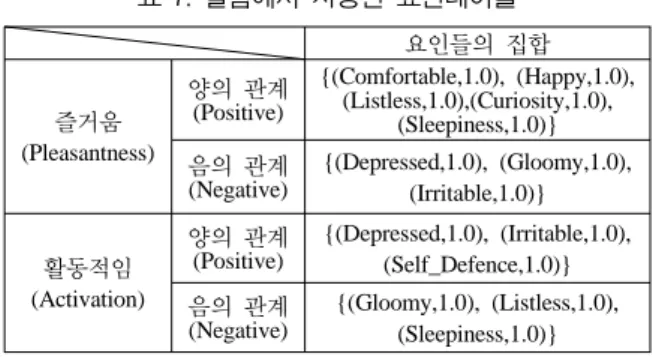 그림 7. 계속 때렸을 경우 내면상태 변화 요인들의 집합즐거움(Pleasantness)양의 관계(Positive){(Comfortable,1.0), (Happy,1.0), (Listless,1.0),(Curiosity,1.0), (Sleepiness,1.0)}음의 관계(Negative){(Depressed,1.0), (Gloomy,1.0), (Irritable,1.0)}활동적임(Activation)양의 관계(Positive){(Depressed,1.0),