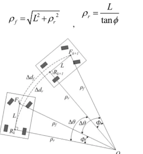 그림 1. Geometry of the Car in a turning motion 