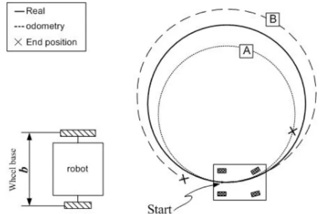 그림 3. Concept of the odometry model for the arc motion 