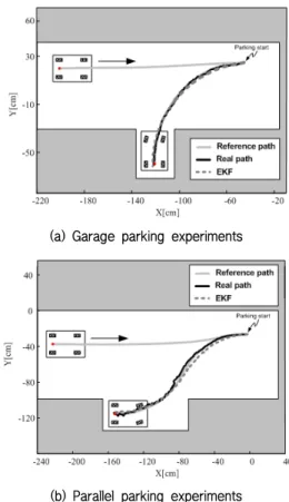 그림 8. EKF and Rear odometry errors (EKF – errors  between real and EKF, Rear only – errors between real 