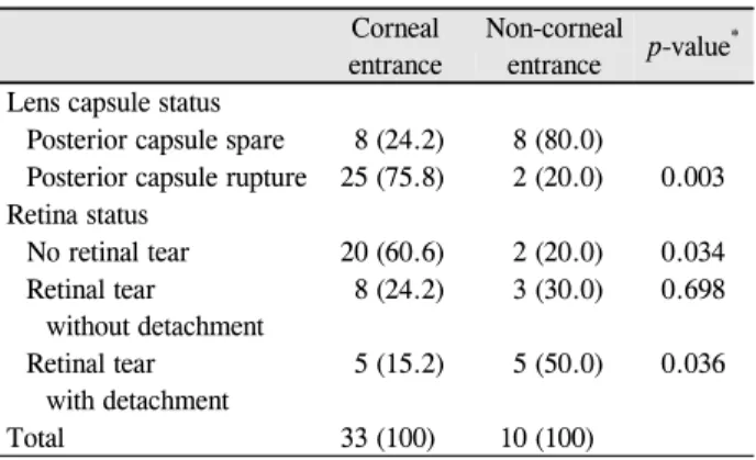 Table 2. Location and size of intraocular foreign body 