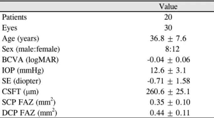 Table 2. Comparison of the vessel density in the superficial ca- ca-pillary plexus and deep caca-pillary plexus according to analysis  area ValuePatients 20Eyes 30Age (years) 36.8 ± 7.6Sex (male:female) 8:12BCVA (logMAR) -0.04 ± 0.06IOP (mmHg)12.6 ± 3.1SE 