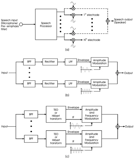 Fig. 1. (a) General structure of speech processors in a CI device. (b) Detailed block diagram of a conventional speech processing strategy