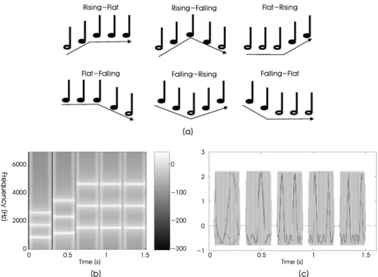 Fig. 2. (a) Six types of melodic contours employed for the hearing test. Each of the melodic contours consists of 5 notes of equal durations