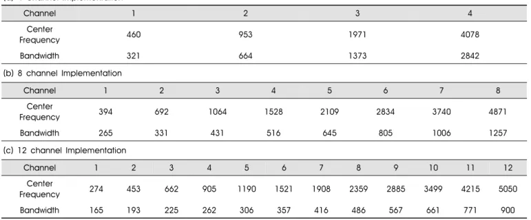 Table 1. The Center Frequencies and the Bandwidths of Each Channel of the Bandpass Filter Array.