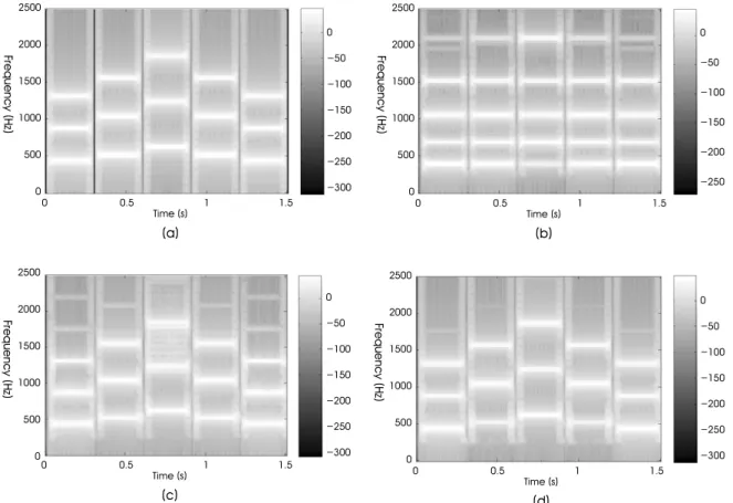 Fig. 4. (a) The spectrogram of a rising-falling melodic contour (the 2 nd  example in Figure 2 (a)) with three semitones between two successive notes