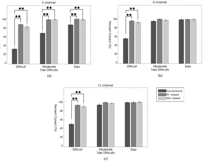 Fig. 5. The melody recognition performances of conventional strategy and the two strategies employing the IF encoding