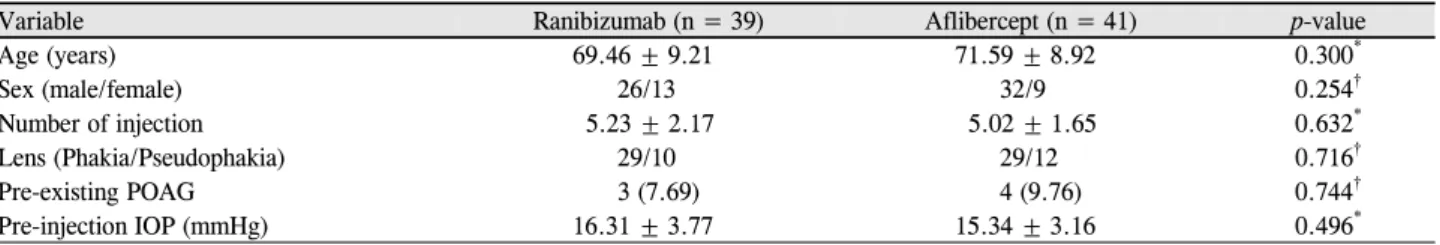 Table 1. Baseline characteristics of ranibizumab group and aflibercept group