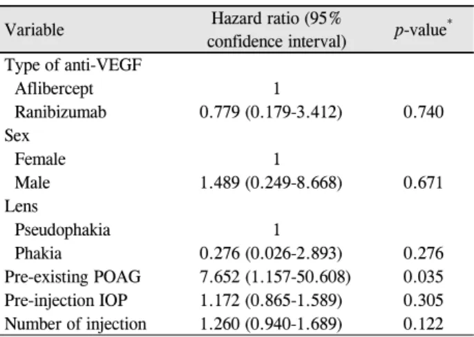 Table 2. Risk factors for sustained IOP elevation after intra- intra-vitreal ranibizumab or aflibercept injection 