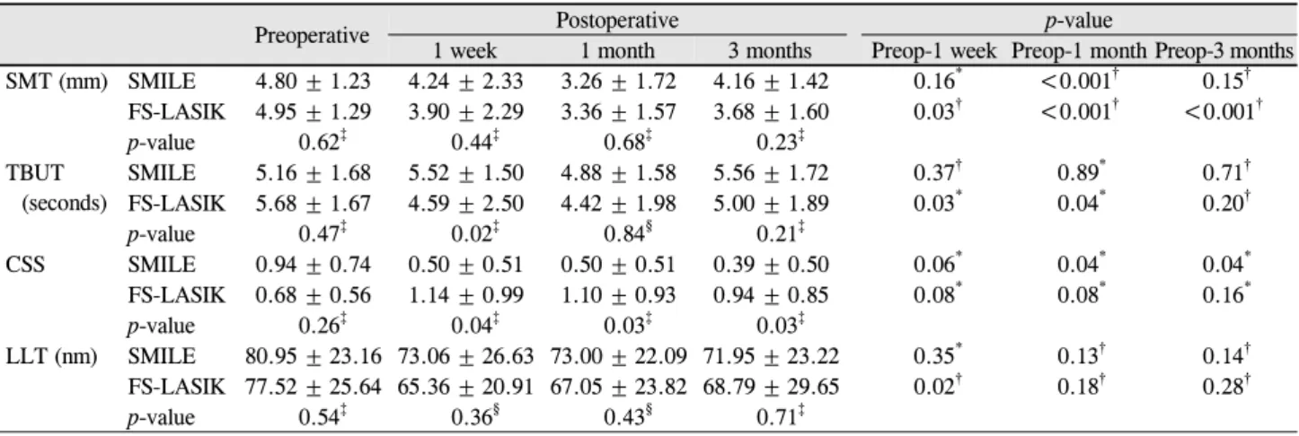 Table 2. Preoperative, 1 week, 1 month, and 3 months after refractive surgery0.85점으로 스마일수술군이 펨토초라식수술군에 비해 낮은 점수를 보였다(p=0.03)