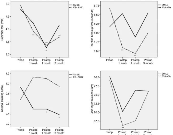 Figure 1. Ocular surface parameters after SMILE and FS-LASIK. Ocular surface parameters including Schirmer test, tear break-up  time, corneal staining score, lipid layer thickness were compared between patients undergoing SMILE and FS-LASIK