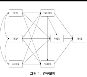 그림 1. 연구모형  3. 변수의 조작적 정의 및 측정 [표  1]은  본  연구의  경로분석에  활용되는  변수에  대 한  조작적  정의와  변수의  측정방법을  나타내고  있다
