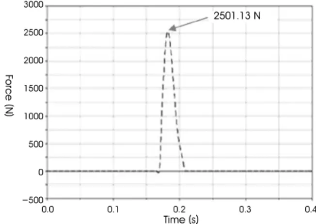 그림  10. 시물레이션에 의한 충격량 Fig. 10. Contact force of simulation