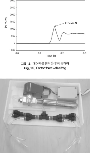 그림  15. 가스 분출 장치의 내부 구조 Fig. 15. Internal structure of fracture prevention system 체가 에어백에 접촉한 후에 반동으로 인하여 다시 튀어 오르게 되어 낙하할 때 에어백 위로 떨어지지 않고 바닥으로 떨어지는 2 차 충격의 우려가 있기 때문이다