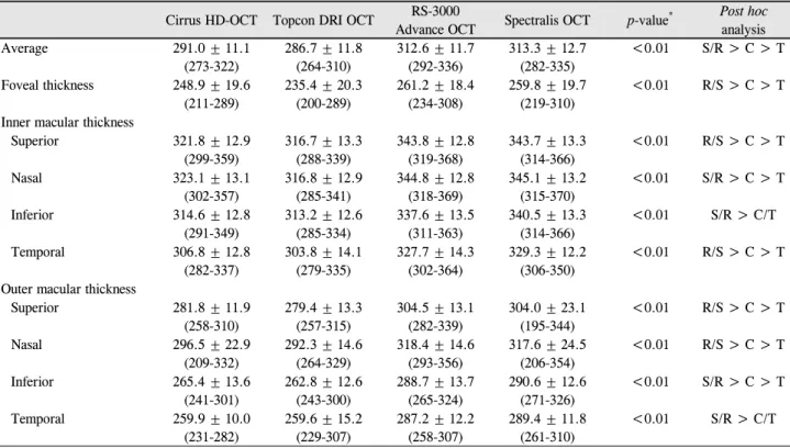 Table 1. Comparison of macular retinal thickness (μm) measured by four different OCT devices