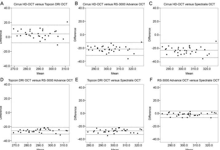 Figure 1. Bland-Altman plots for agreement of macular retinal thickness as measured by different optical coherence tomography  (OCT) devices