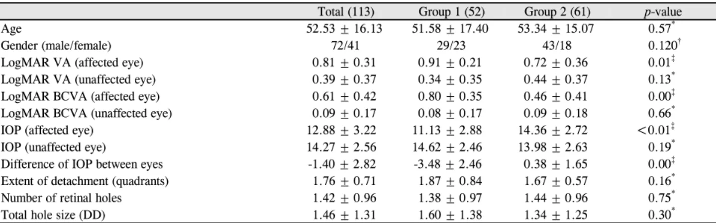 Table 1. Baseline demographics and clinical characteristics of the study subjects2018-09-034)의 승인하에 진행되었다