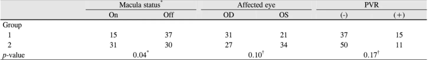 Table 3. Comparison of the affected eye, macula status and proliferative vitreoretinopathy between both groups 