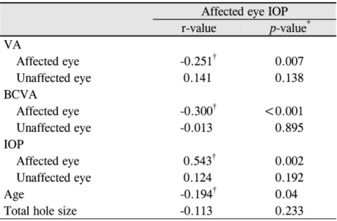 Table 4. Correlations between intraocular pressures of the af- af-fected eye with other factors