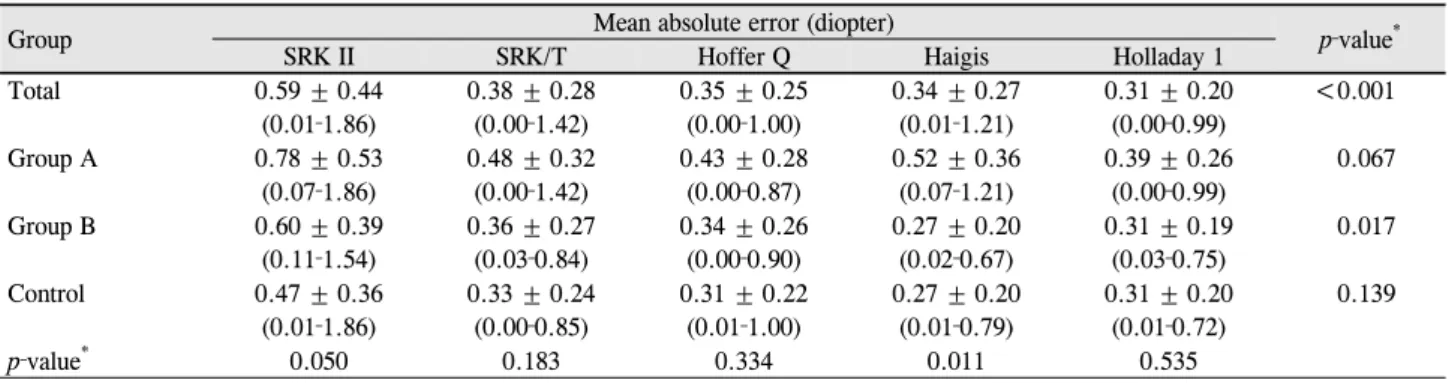 Table 2. Mean absolute error: comparison of various IOL power calculation formulas according to anterior chamber depth었으며 안구길이가 22.00 mm 이하인 환자(C군)는 12명,  안구길이가 22.01 mm 이상인 환자(D군)는 32명이었다
