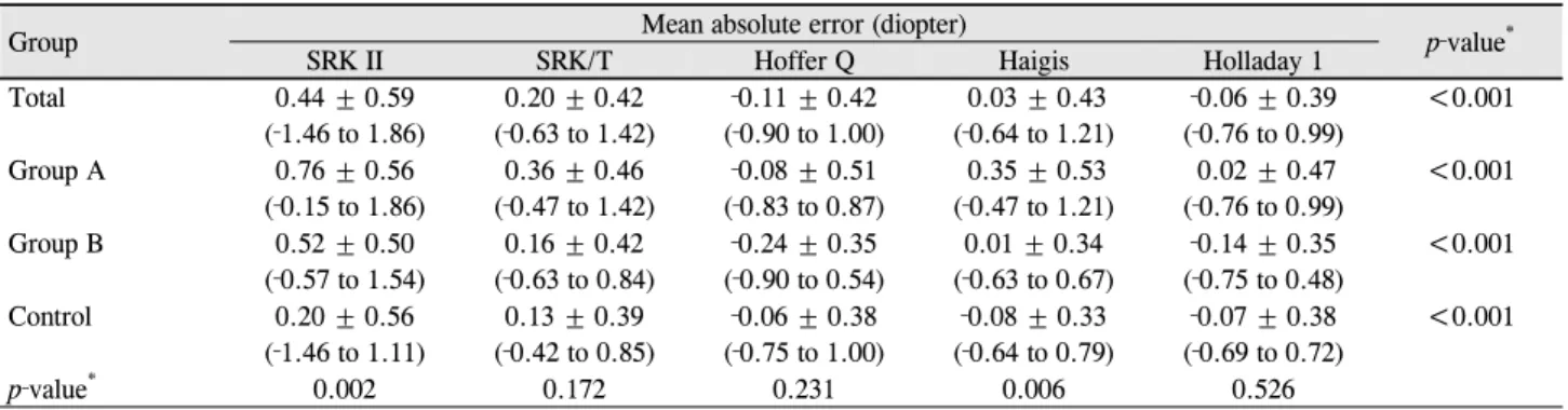 Table 3. Mean error: comparison of various IOL power calculation formulas according to anterior chamber depth1.0 D 이내였던 환자의 비율은 A군 81.82%, B군과 대조군은 각각 100%였다(Fig