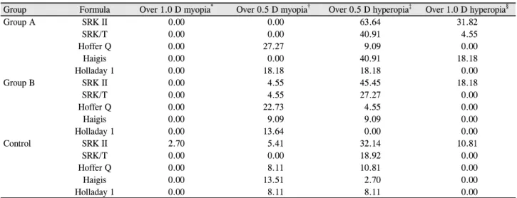 Table 4. Refractive results (diopter): comparison of various intraocular lens power calculation formulas according to anterior cham- cham-ber depth