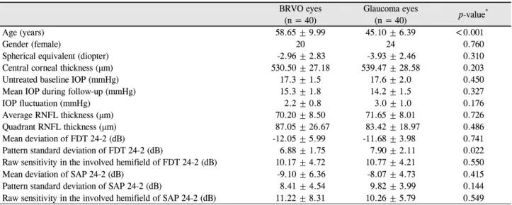 Table 1. Demographic of patients and calculation of visual fields parameters의 5%  및 1%  지점의 백분율을 각각 빼 주었다.12,13  빛간섭