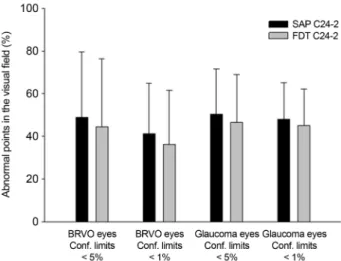 Figure 2. Comparison as mean difference between FDT C24-2  and SAP C24-2 on glaucoma patients and BRVO patients