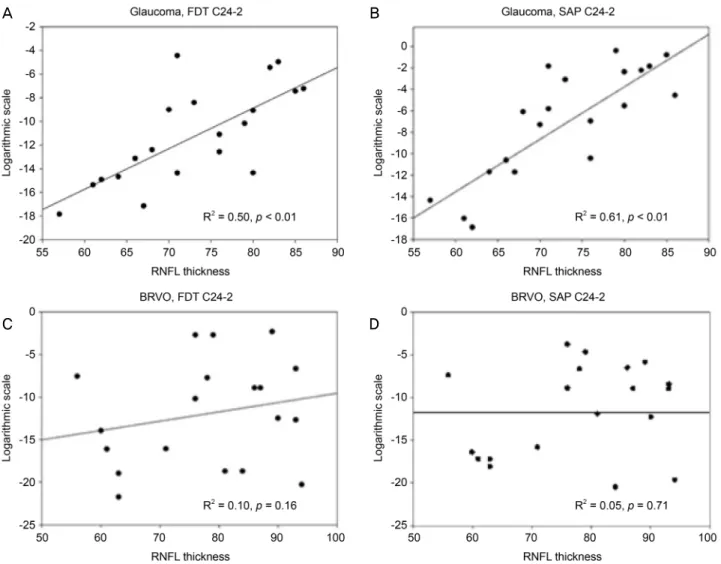 Figure 3. Correlation between average RNFL thickness and median deviation categorized by diagnosis and visual field examination
