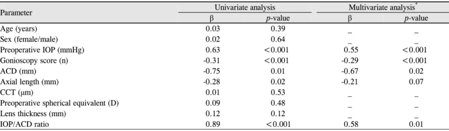 Table 2. Univariate and multivariate analysis of the association between clinical preoperative predictors and changes in IOP at 6  months after phacoemulsification