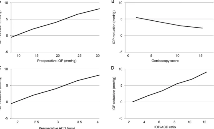Figure 1. The relationship between significant preoperative predictors with IOP reduction following phacoemulsification after multi- multi-variate analysis