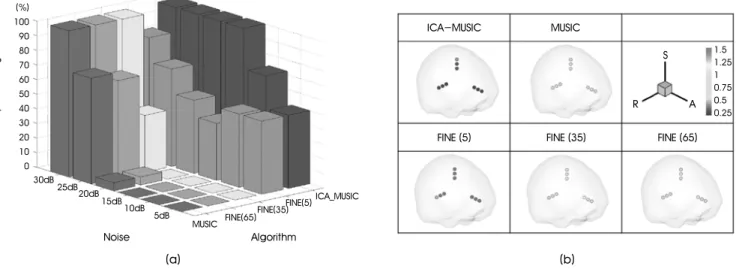 Fig. 5. 3D simulation results under various (5~30 dB) noise levels: (a) success rate of discrimination of two sources (unit: %); (b) means of source localization  errors at different source locations (noise level: 30 dB, unit: cm).