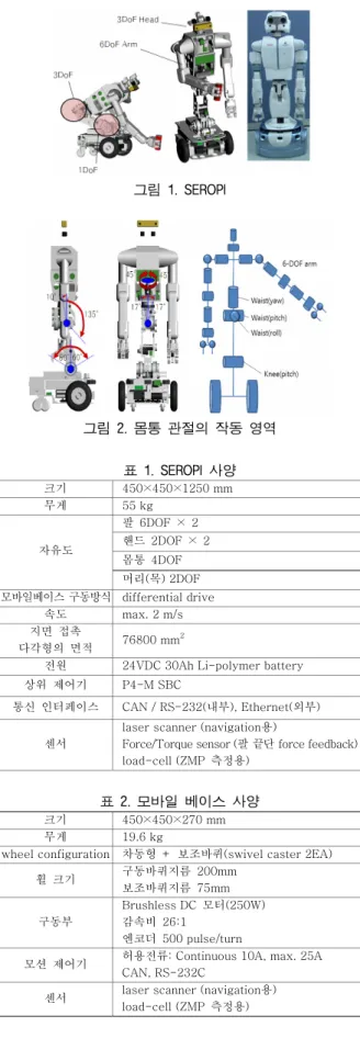 표 2. 모바일 베이스 사양  크기  450×450×270 mm  무게  19.6 kg 
