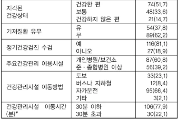 표 1. 일반적 특성  (N=143) 변수 범주 n(%)  성별 남 여 60(42.0)83(58.0) 나이(세) 20-29 30-3940-49 50-59  60-9(6.3)42(29.4)51(35.6)29(20.3)12(8.4) 결혼상태 미혼기혼 별거/이혼 22(15.4)117(81.8)4(2.8) 종교 유 무 83(58.0)60(42.0) 학력 고졸 이하 전문대졸/대졸 대학원 이상 37(25.9)84(58.7)22(15.4) 직업 사무직 비사무직 가사/