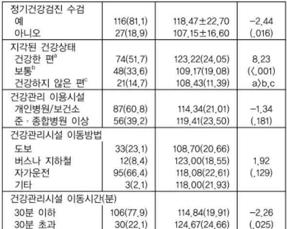 표 3. 일반적 특성에 따른 건강증진 생활양식의 차이       (N=143) 변수 n(%)  건강증진  생활양식 M(SD) t  or  F  (p) 성별  남  여 60(42.0)83(58.0) 113.92(26.14)118.07(18.57) -1.05 (.294) 나이(세)  20-29  30-39  40-49  50-59   60-9(6.3)42(29.4)51(35.6)29(20.3)12(8.4) 118.67(19.89) 113.90(19.02)11