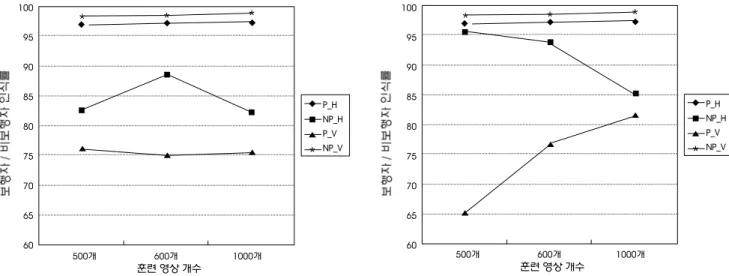 Fig. 4. Haar-like feature pixel samples : (a), (b), (c) - Horizontal Feature extraction, (d), (e), (f) - Vertical feature extraction