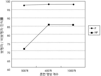 Fig. 8. Examples of pedestrain and non-pedestrian misrecognition image험하였다. 이는 수평과 수직 두 개의 특징을 하나의 특징 파일로 묶어서 표현하며, 특징의 개수가 배 이상이 된다