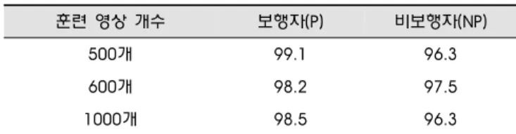 표  1. 면적의 크기 변화를 이용한 인식률 실험 결과 (%)