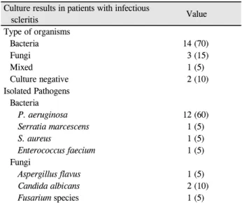 Table 3. Culture results in patients with infectious scleritis