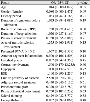 Table 6. Univariate analysis evaluating the risk factors for poor visual outcome (BCVA < 0.3) in patients with infectious  scler-itis