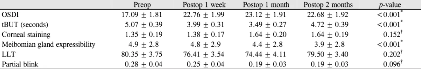 Table 1. Demographics of study group
